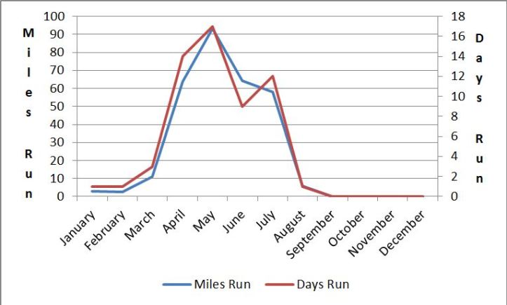 Number_Miles_Days_Run